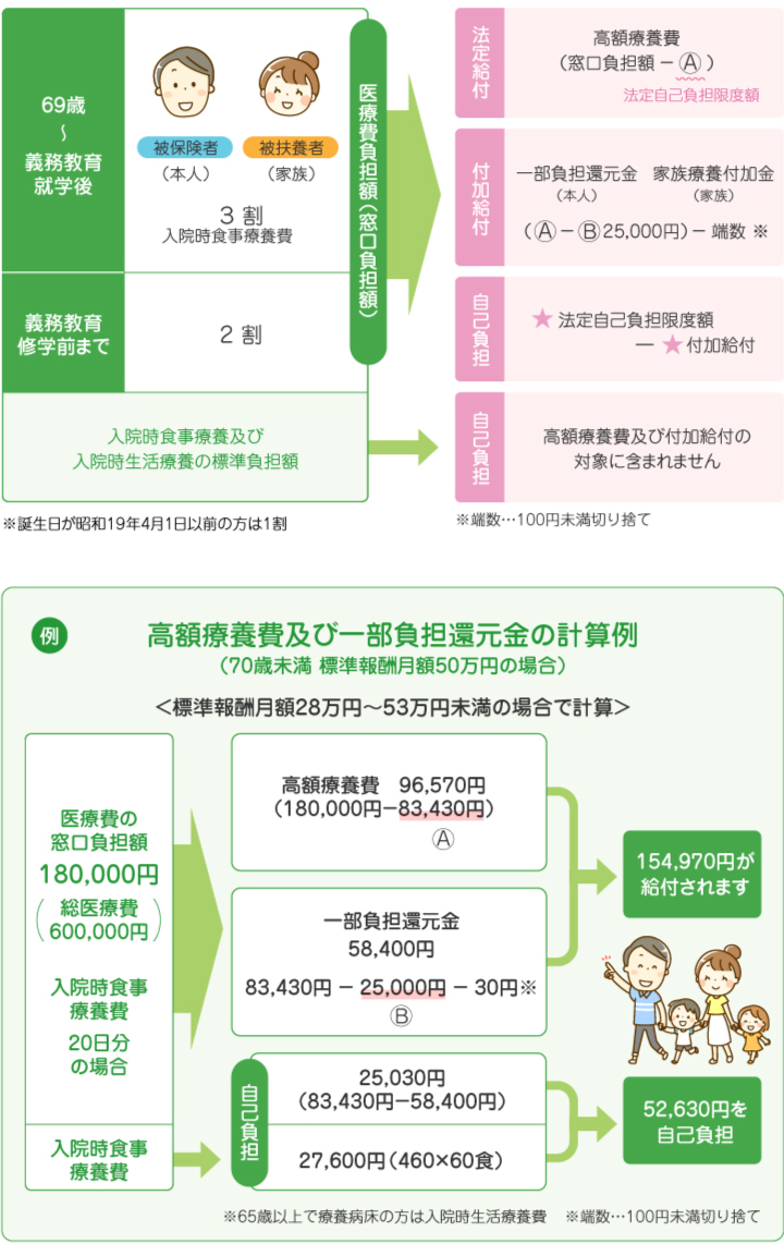 計算方法