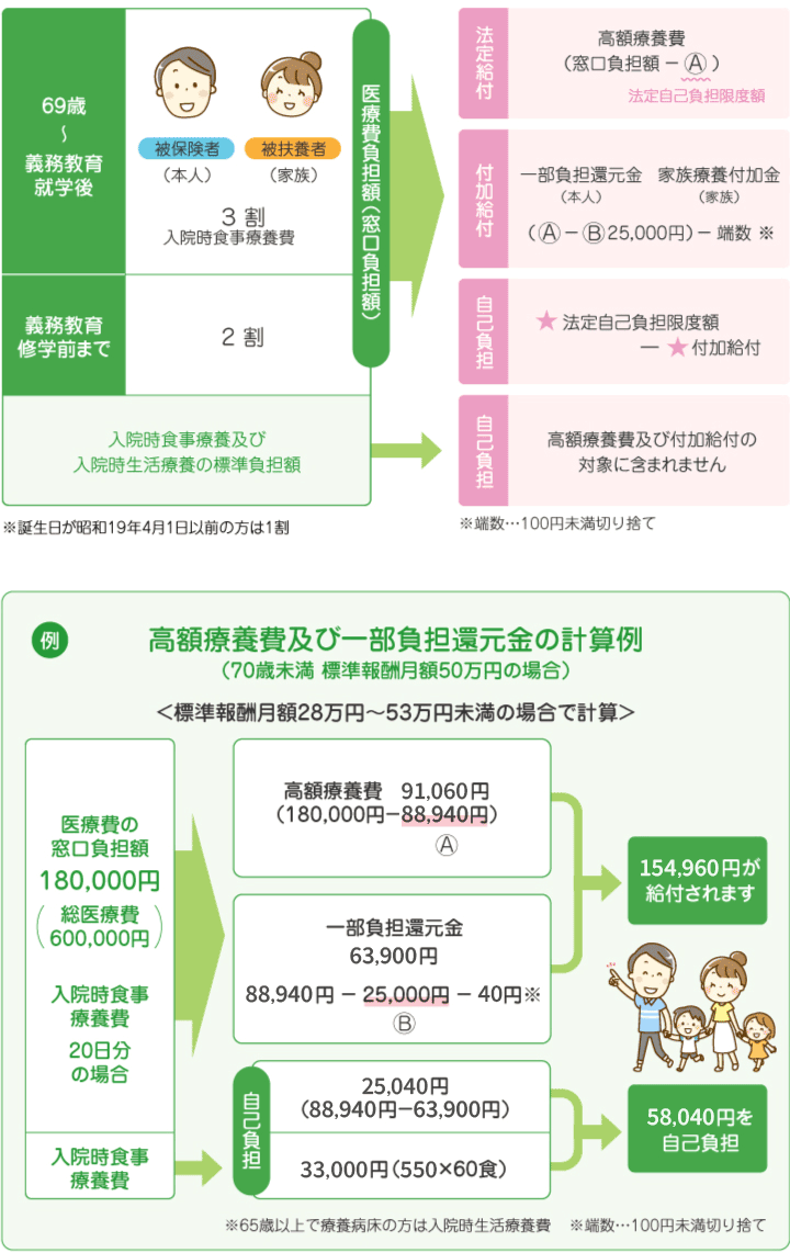 計算方法