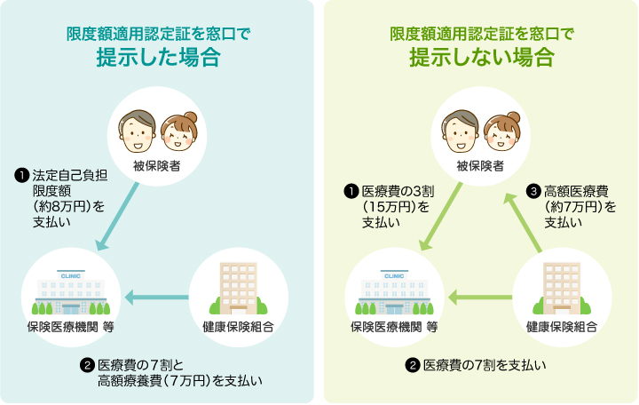 医療費の総額が50万円の場合