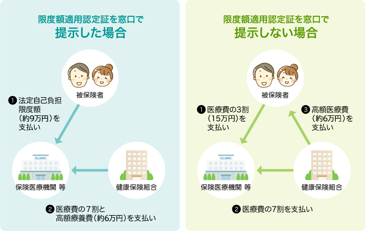 医療費の総額が50万円の場合