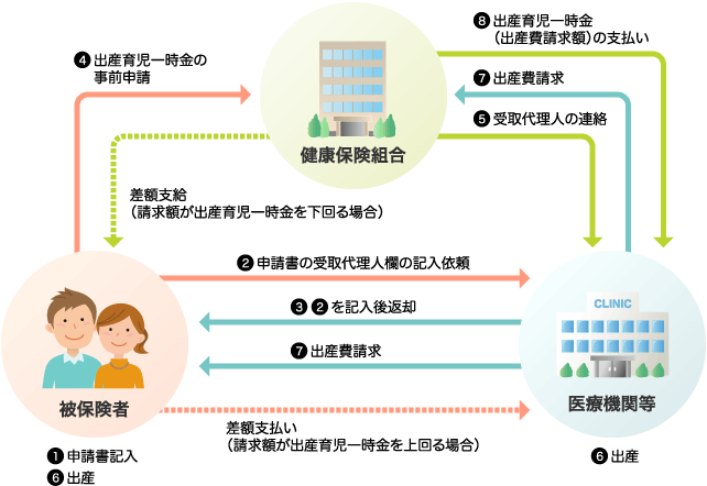 直接支払制度