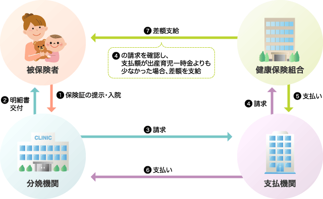 直接支払制度